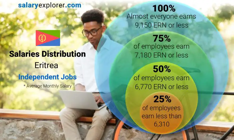 Median and salary distribution monthly Eritrea Independent Jobs
