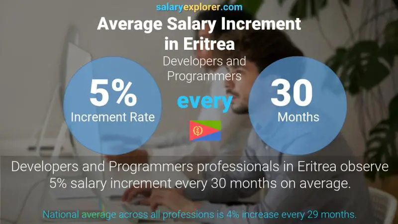 Annual Salary Increment Rate Eritrea Developers and Programmers