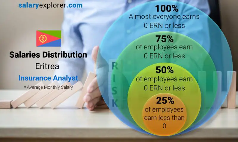 Median and salary distribution Eritrea Insurance Analyst monthly