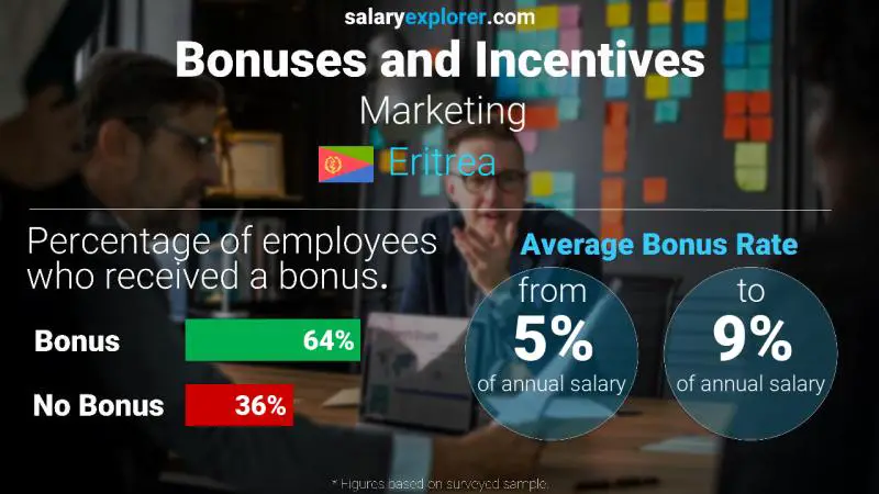 Annual Salary Bonus Rate Eritrea Marketing