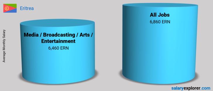 Salary Comparison Between Media / Broadcasting / Arts / Entertainment and Media / Broadcasting / Arts / Entertainment monthly Eritrea