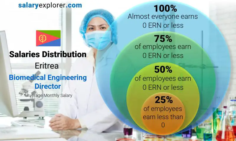 Median and salary distribution Eritrea Biomedical Engineering Director monthly