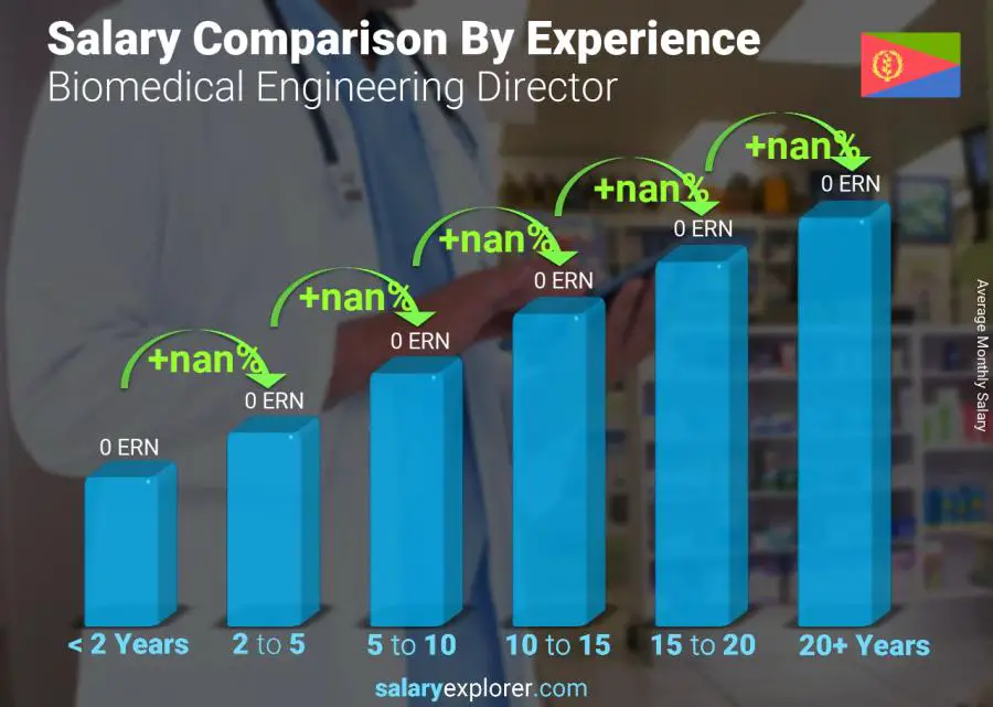 Salary comparison by years of experience monthly Eritrea Biomedical Engineering Director