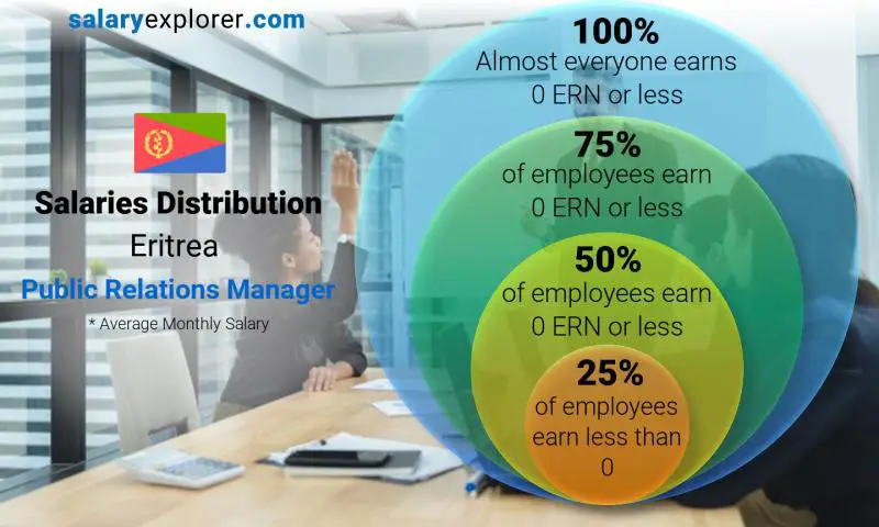 Median and salary distribution Eritrea Public Relations Manager monthly