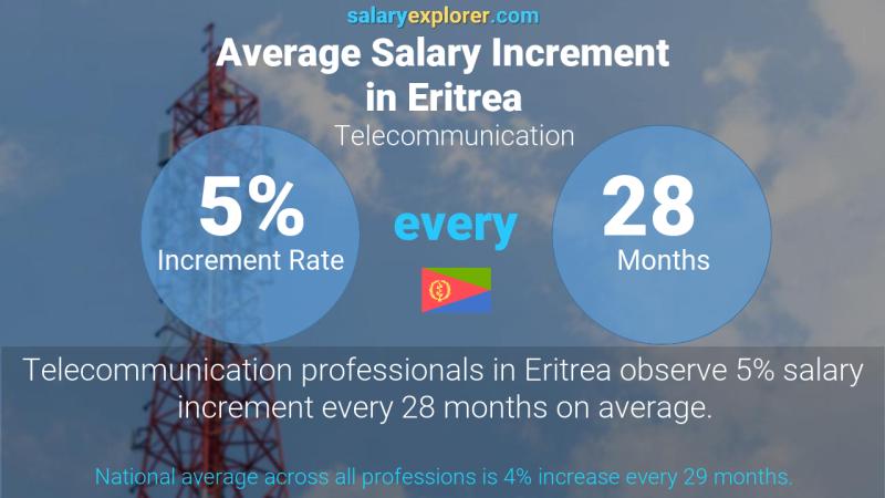 Annual Salary Increment Rate Eritrea Telecommunication