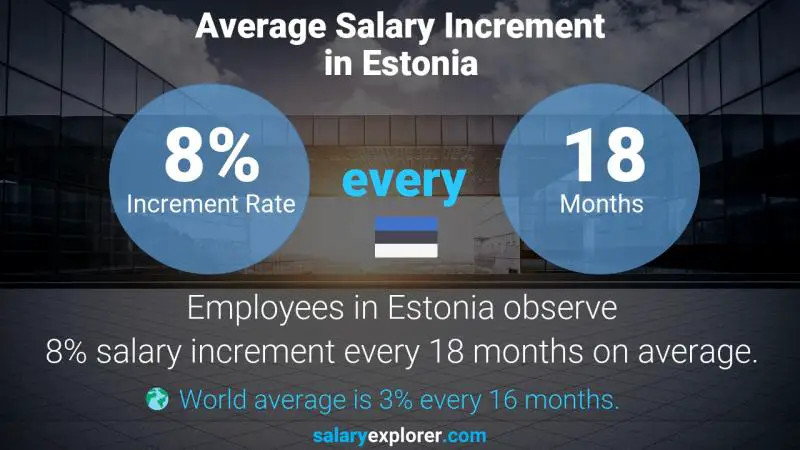 Annual Salary Increment Rate Estonia Capital Markets Associate