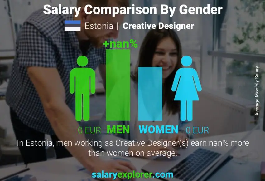 Salary comparison by gender Estonia Creative Designer monthly