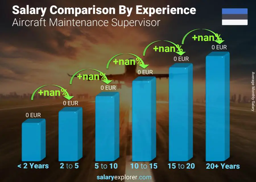 Salary comparison by years of experience monthly Estonia Aircraft Maintenance Supervisor