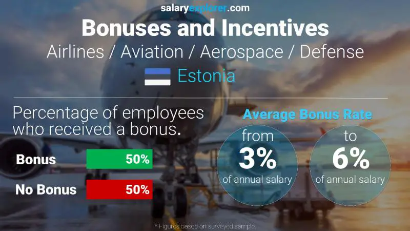 Annual Salary Bonus Rate Estonia Airlines / Aviation / Aerospace / Defense