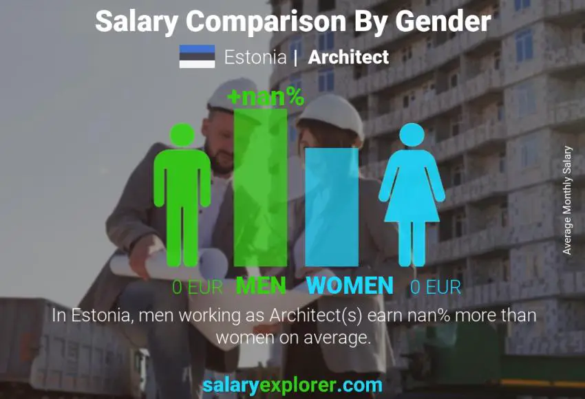 Salary comparison by gender Estonia Architect monthly