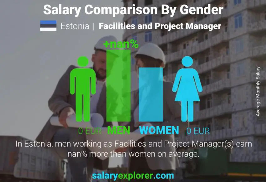 Salary comparison by gender Estonia Facilities and Project Manager monthly