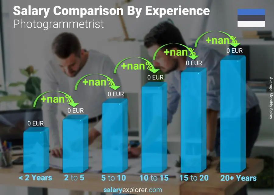 Salary comparison by years of experience monthly Estonia Photogrammetrist