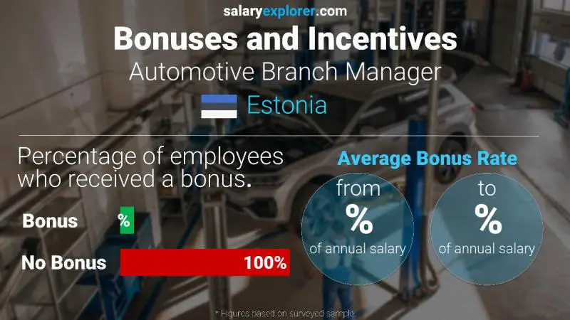 Annual Salary Bonus Rate Estonia Automotive Branch Manager