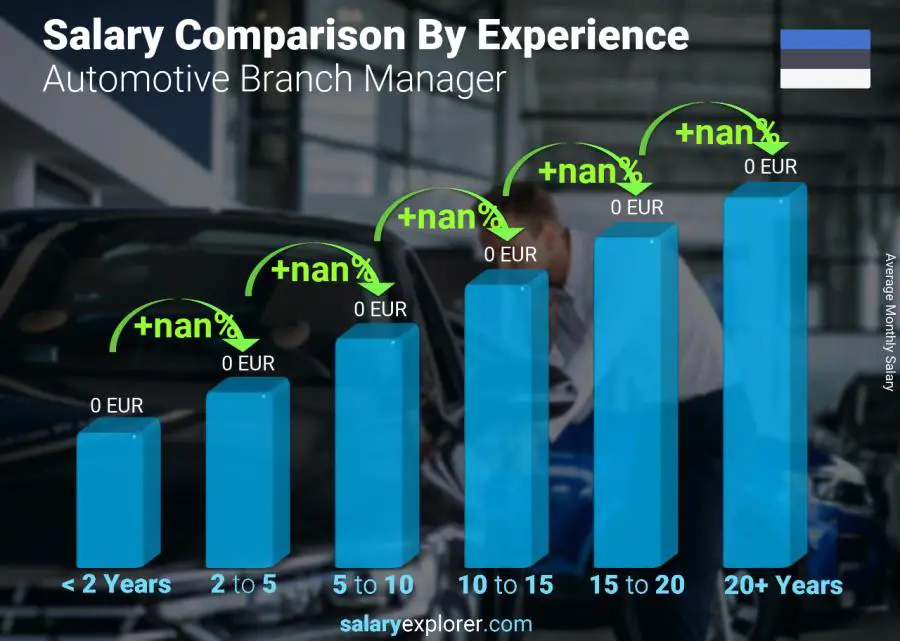 Salary comparison by years of experience monthly Estonia Automotive Branch Manager