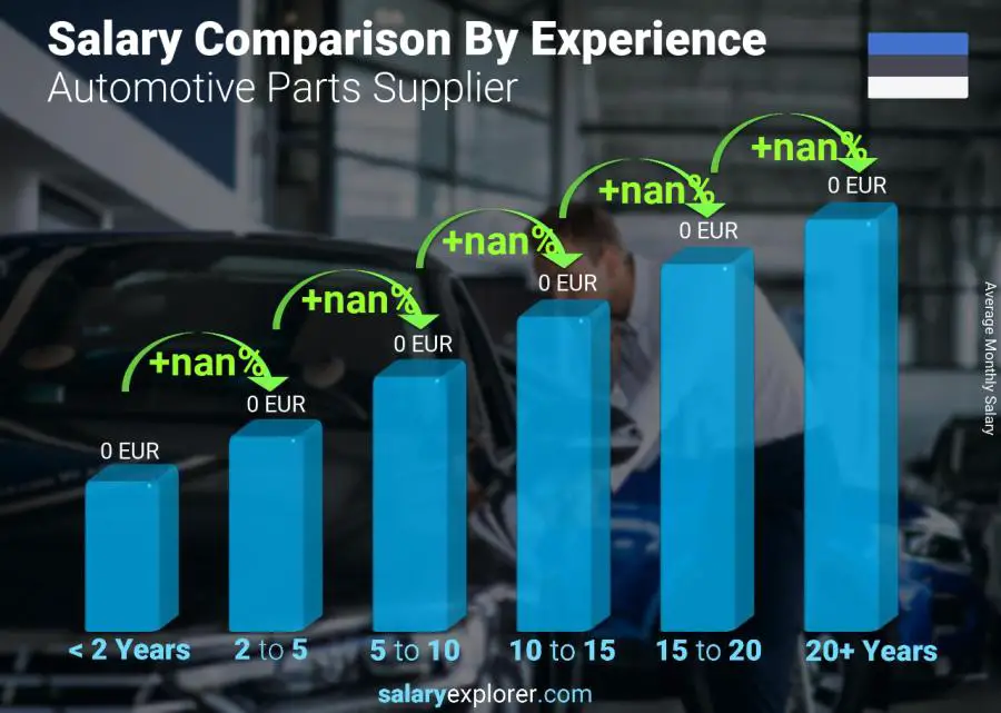 Salary comparison by years of experience monthly Estonia Automotive Parts Supplier