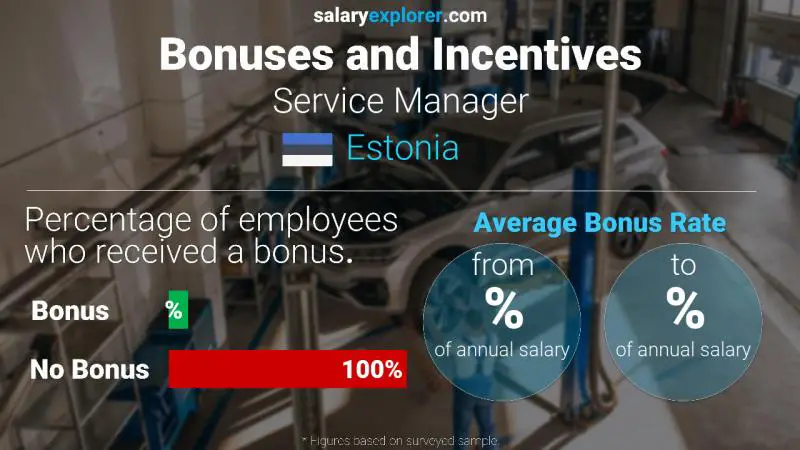 Annual Salary Bonus Rate Estonia Service Manager