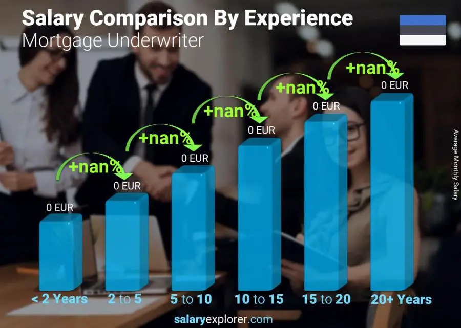 Salary comparison by years of experience monthly Estonia Mortgage Underwriter