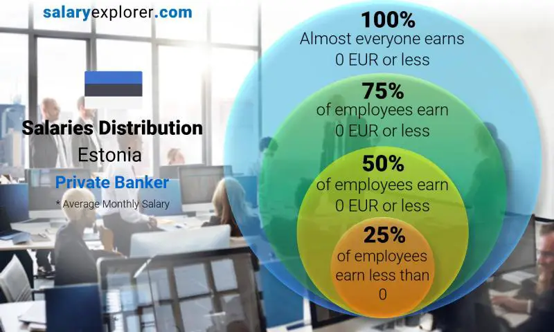 Median and salary distribution Estonia Private Banker monthly