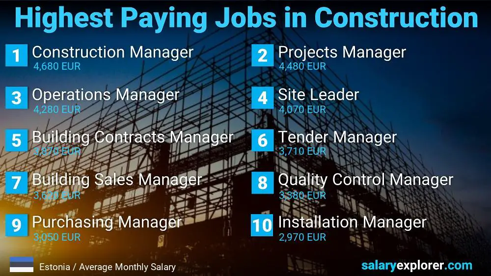 Highest Paid Jobs in Construction - Estonia