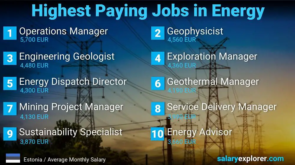 Highest Salaries in Energy - Estonia