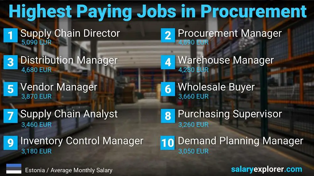 Highest Paying Jobs in Procurement - Estonia