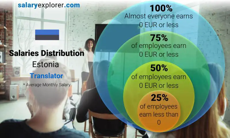 Median and salary distribution Estonia Translator monthly