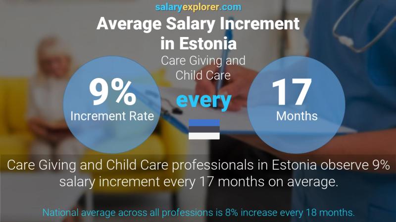 Annual Salary Increment Rate Estonia Care Giving and Child Care