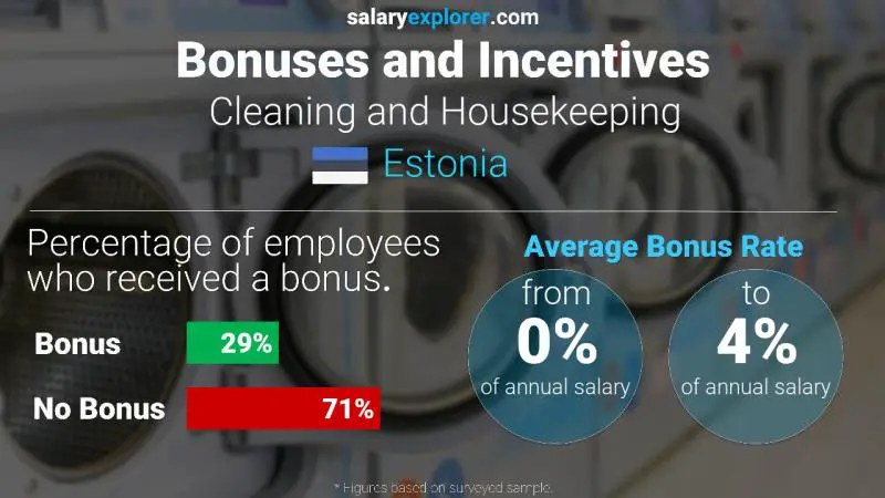 Annual Salary Bonus Rate Estonia Cleaning and Housekeeping