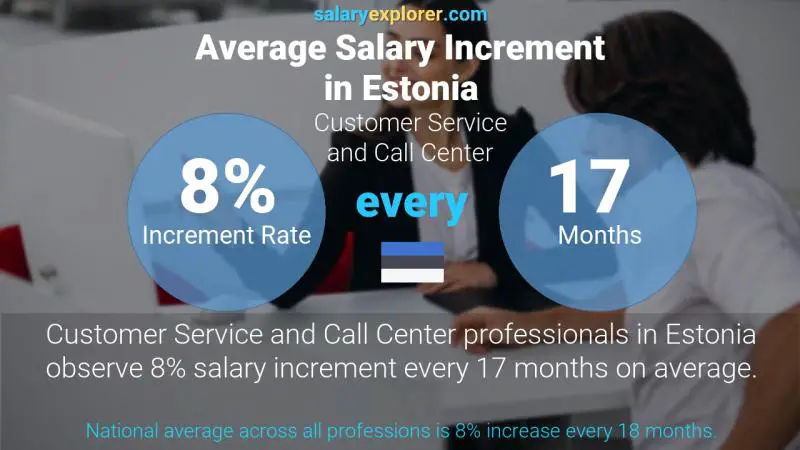 Annual Salary Increment Rate Estonia Customer Service and Call Center