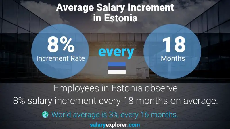 Annual Salary Increment Rate Estonia Autocad Operator