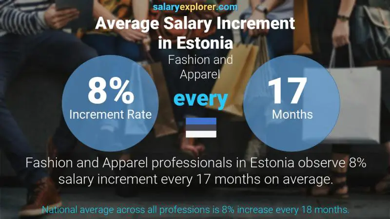 Annual Salary Increment Rate Estonia Fashion and Apparel