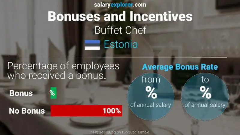 Annual Salary Bonus Rate Estonia Buffet Chef