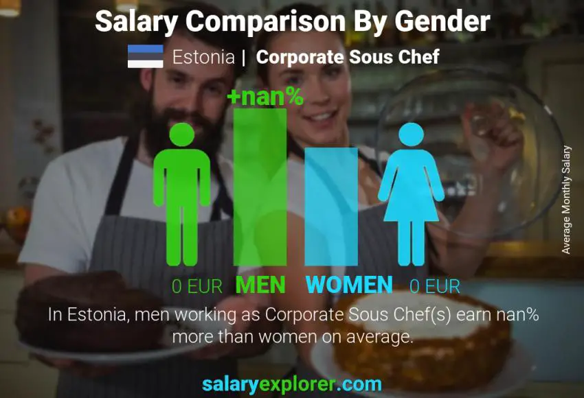Salary comparison by gender Estonia Corporate Sous Chef monthly