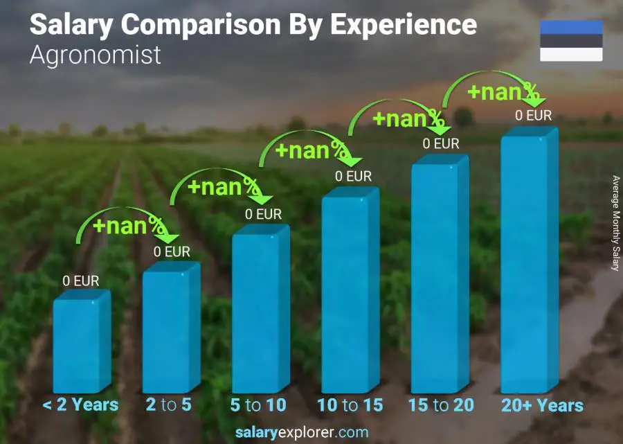 Salary comparison by years of experience monthly Estonia Agronomist