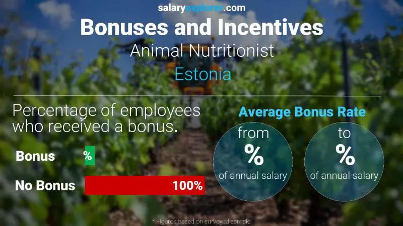 Annual Salary Bonus Rate Estonia Animal Nutritionist