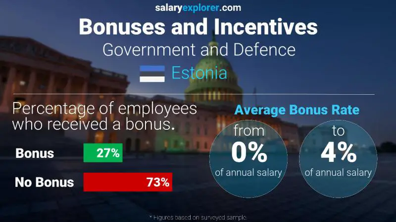 Annual Salary Bonus Rate Estonia Government and Defence