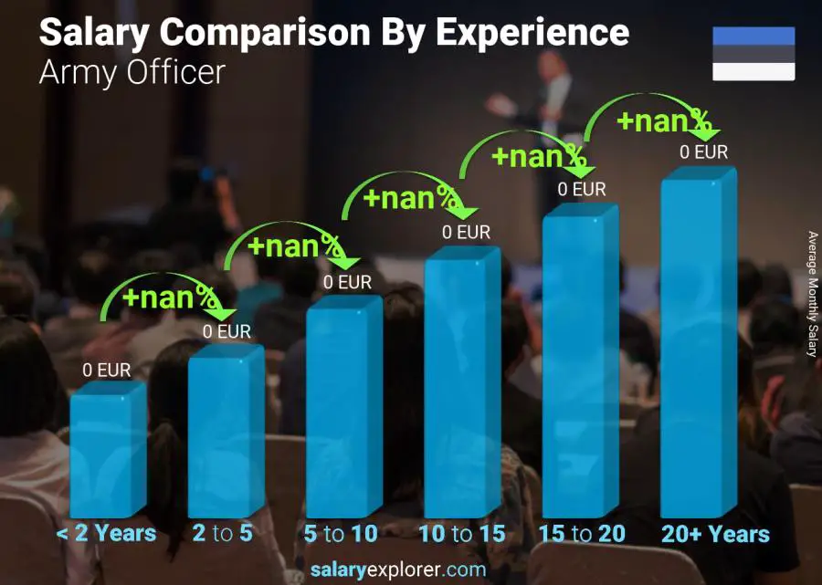 Salary comparison by years of experience monthly Estonia Army Officer