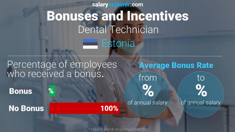 Annual Salary Bonus Rate Estonia Dental Technician