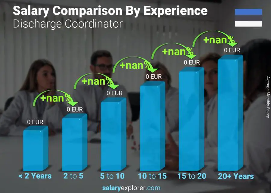 Salary comparison by years of experience monthly Estonia Discharge Coordinator