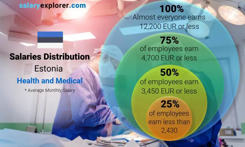 Median and salary distribution Estonia Health and Medical monthly