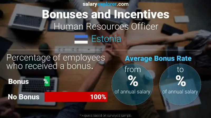 Annual Salary Bonus Rate Estonia Human Resources Officer