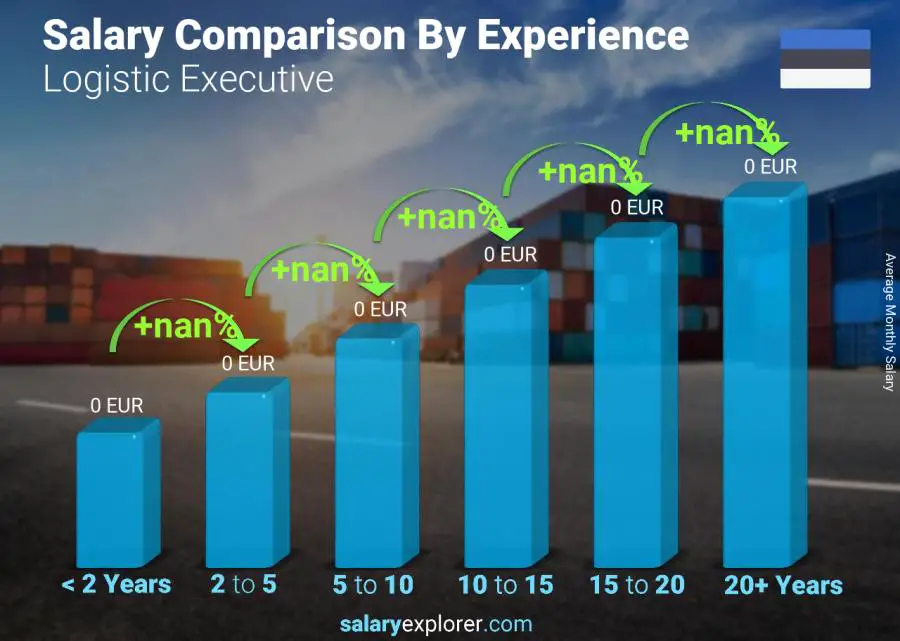 Salary comparison by years of experience monthly Estonia Logistic Executive