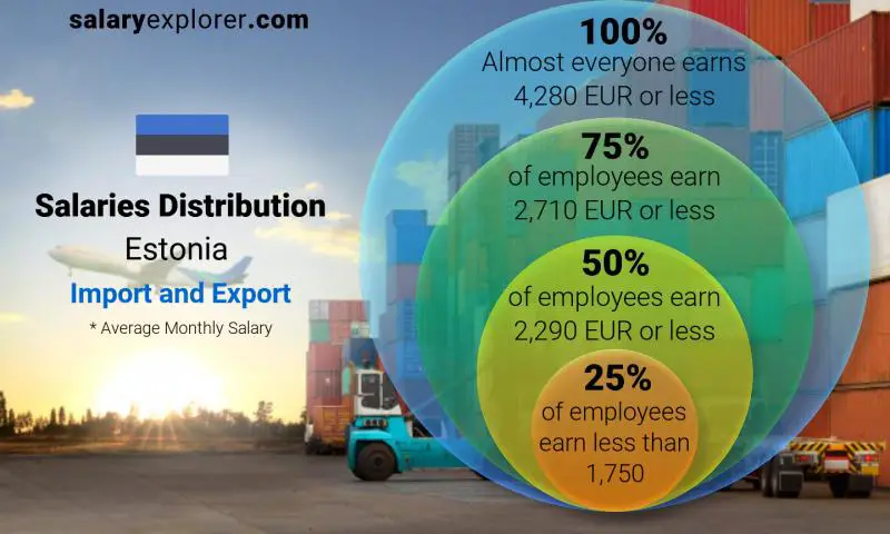 Median and salary distribution Estonia Import and Export monthly