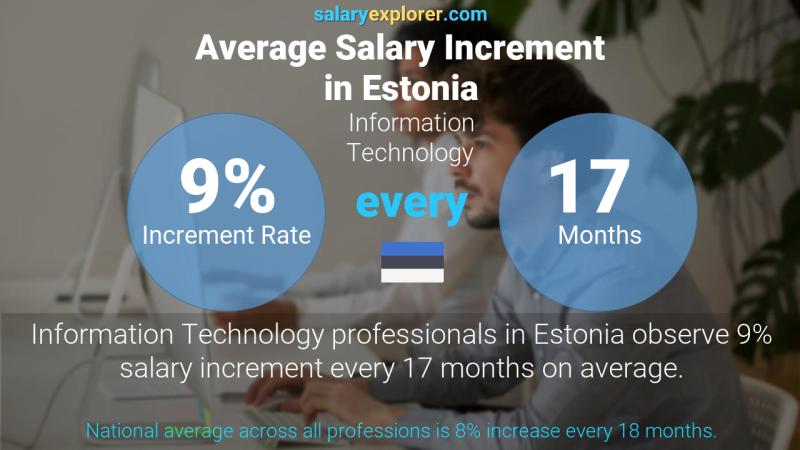 Annual Salary Increment Rate Estonia Information Technology