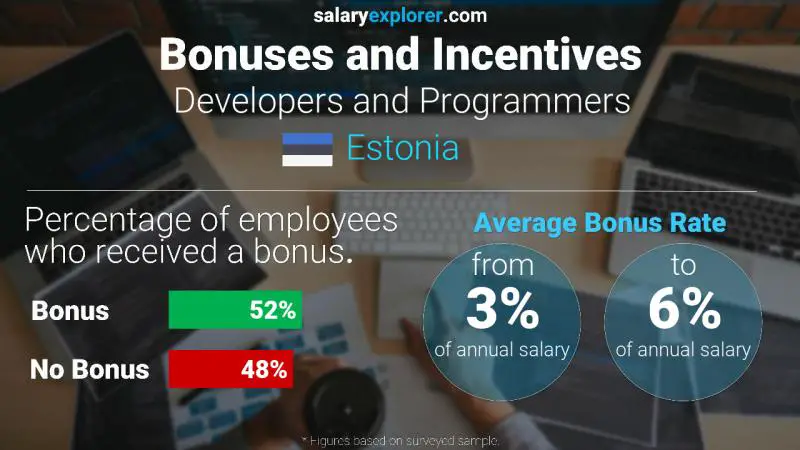 Annual Salary Bonus Rate Estonia Developers and Programmers