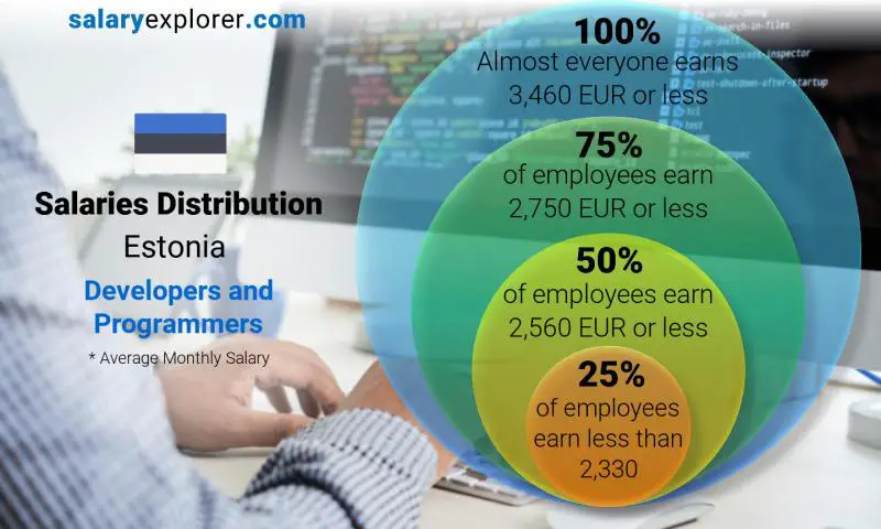 Median and salary distribution Estonia Developers and Programmers monthly