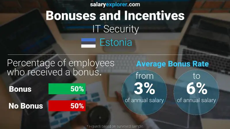 Annual Salary Bonus Rate Estonia IT Security