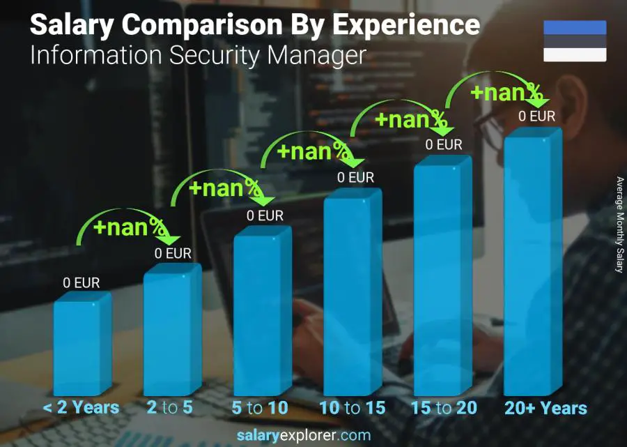 Salary comparison by years of experience monthly Estonia Information Security Manager