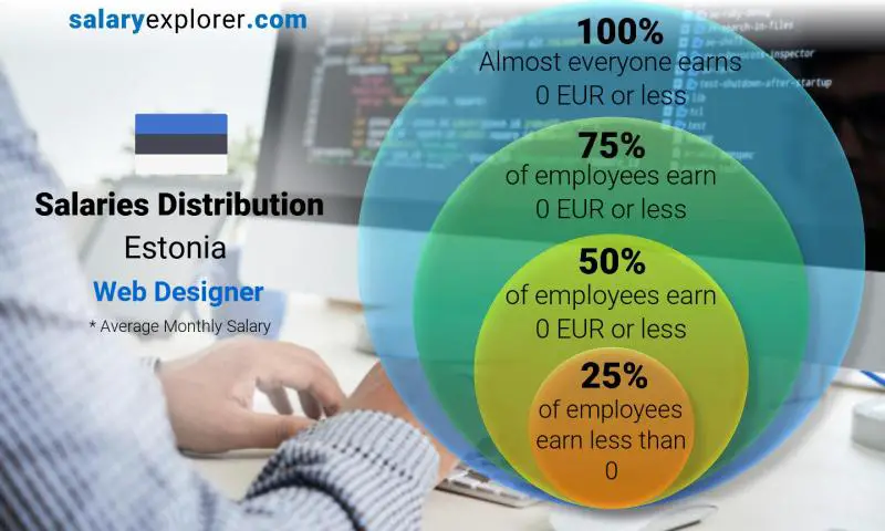 Median and salary distribution monthly Estonia Web Designer