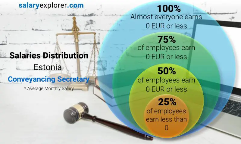 Median and salary distribution Estonia Conveyancing Secretary monthly